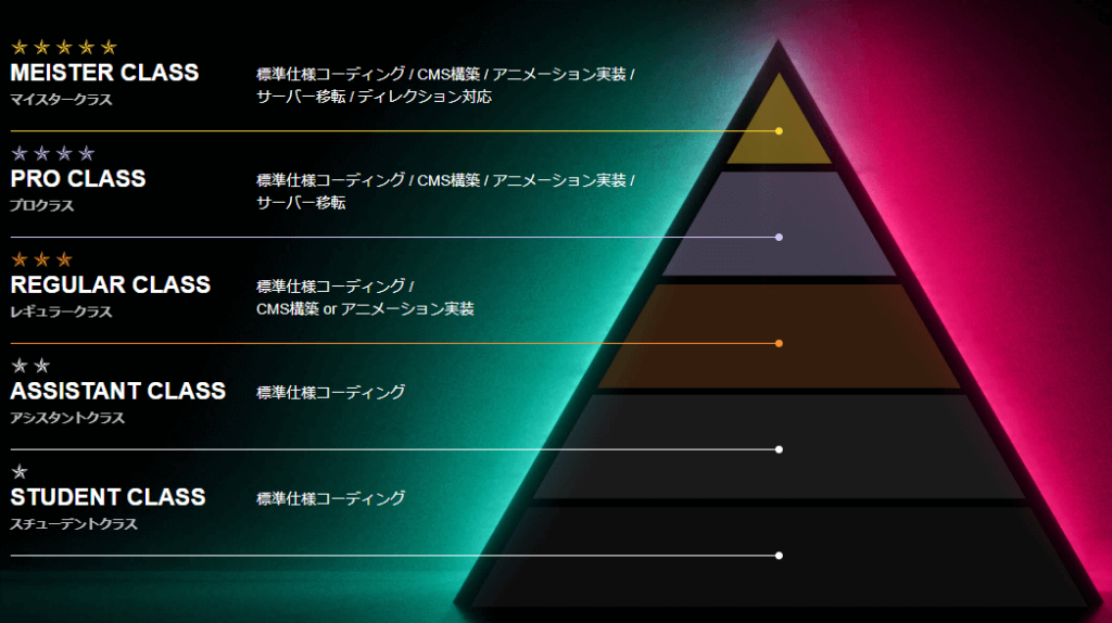 コーダーのランク分けスキルチェックによる安心の制作体制を実現