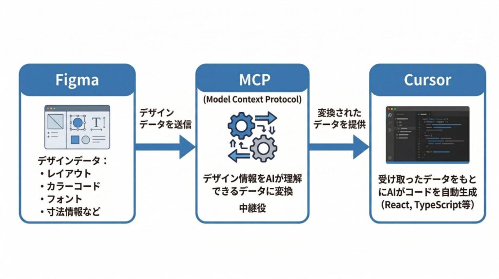 Figma × Cursorを連携させる仕組み(MCP)
