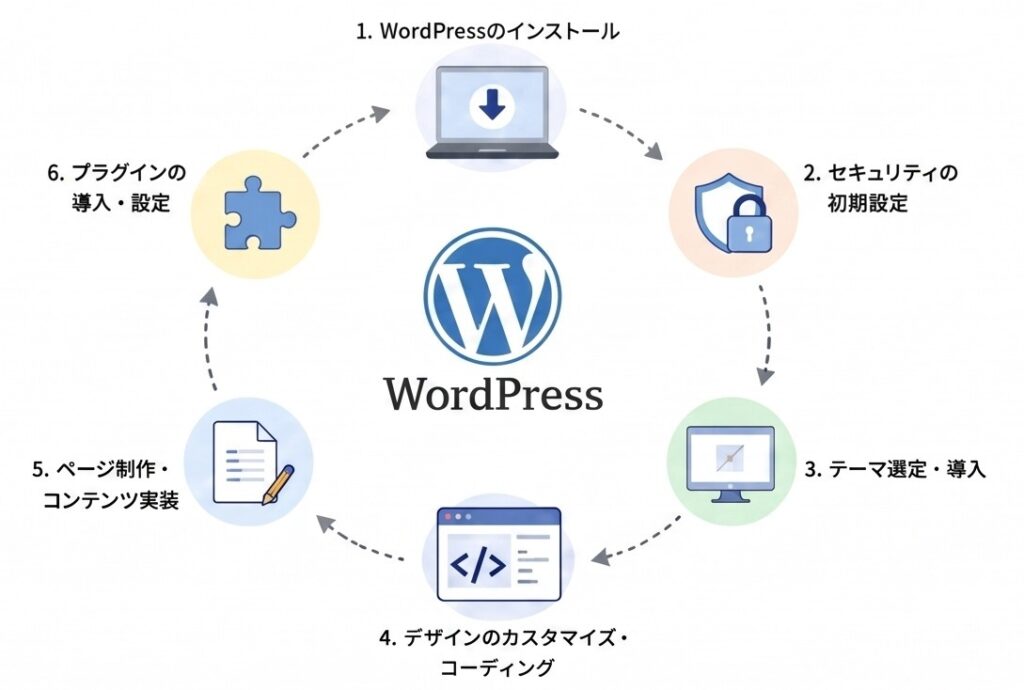 「WordPressの構築」に必要な作業