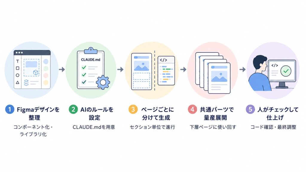 大規模サイトをFigma×Claude Codeで効率的に進める手順